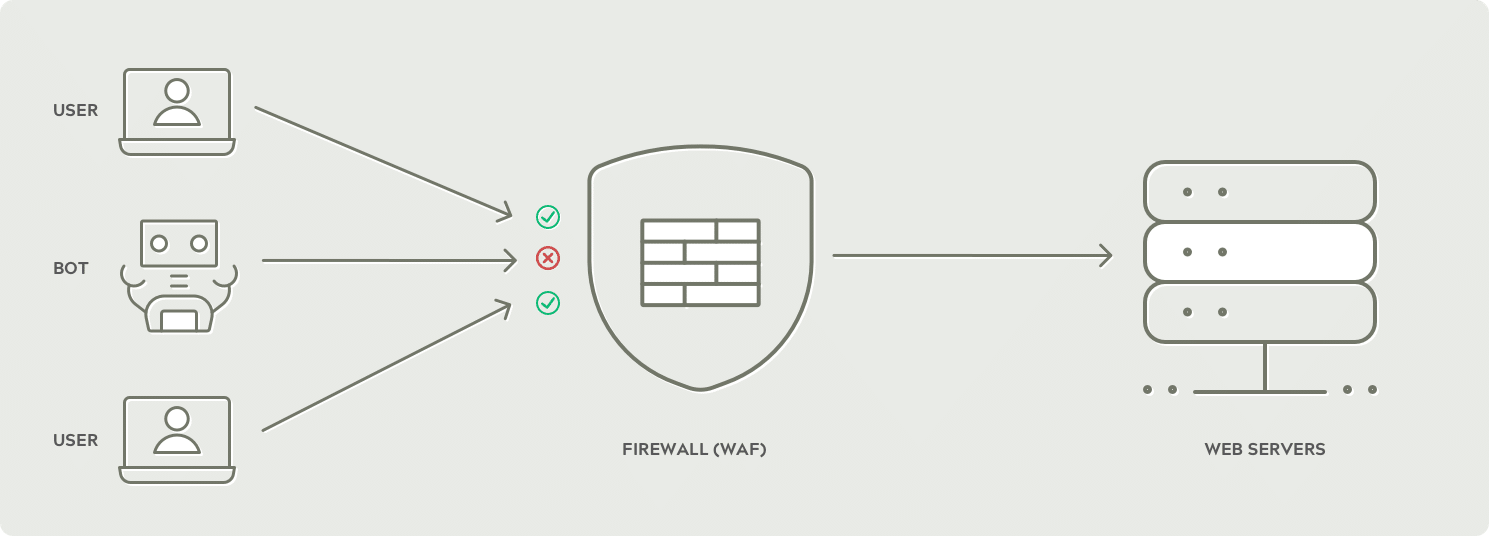 Web application firewall (WAF)